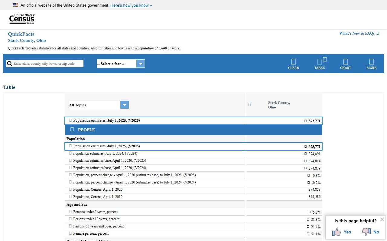 U.S. Census QuickFacts page for Stark County records and population data